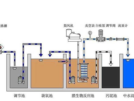 地埋式污水處理設備處理工藝有哪些特點？