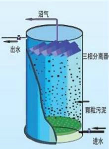 UASB厭氧反應器結構